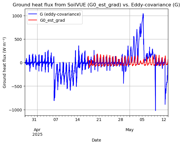 ../_images/notebooks_soil_heat_flux_comparison_35_0.png